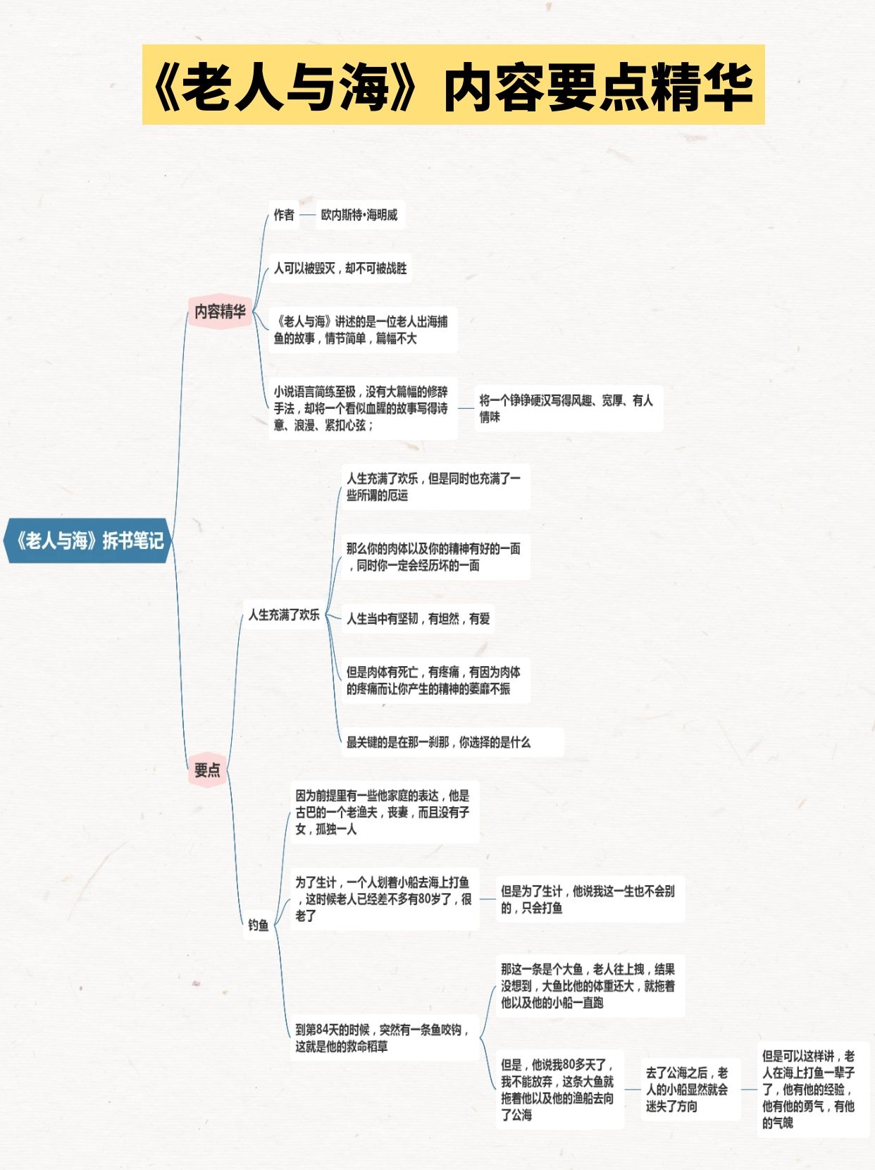 高中必读《老人与海》思维导图读书笔记