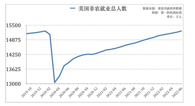 是什麼讓美國非農數據亮眼?結束疫情救濟金髮放有助於就業回升