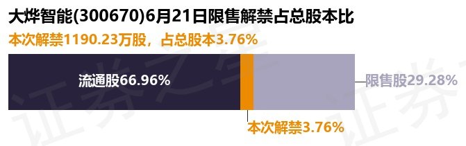 大烨智能(300670)1190.23万股限售股将于6月21日解禁上市,占总股本3.