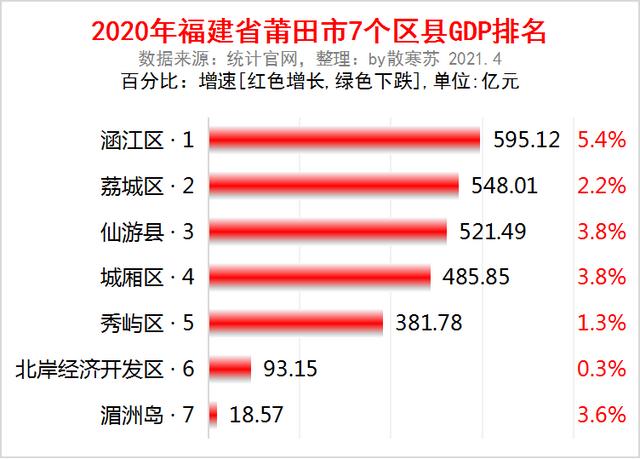 2020年福建莆田各区县gdp排名:涵江区595亿第一