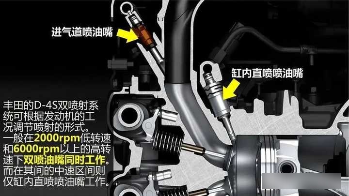 汽车发动机的喷油方式,缸内直喷和多点电喷哪个更好?