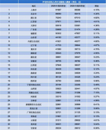 全国收入榜被挤上热搜：上海人均收入首破9万 11个省份超4万