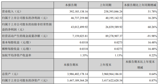 旷达科技2021年第一季度净利4673.73万增长16.