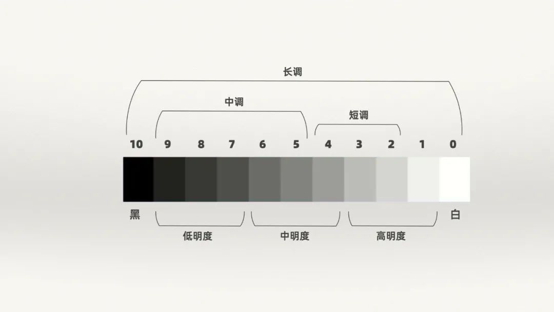 低短调直方图图片