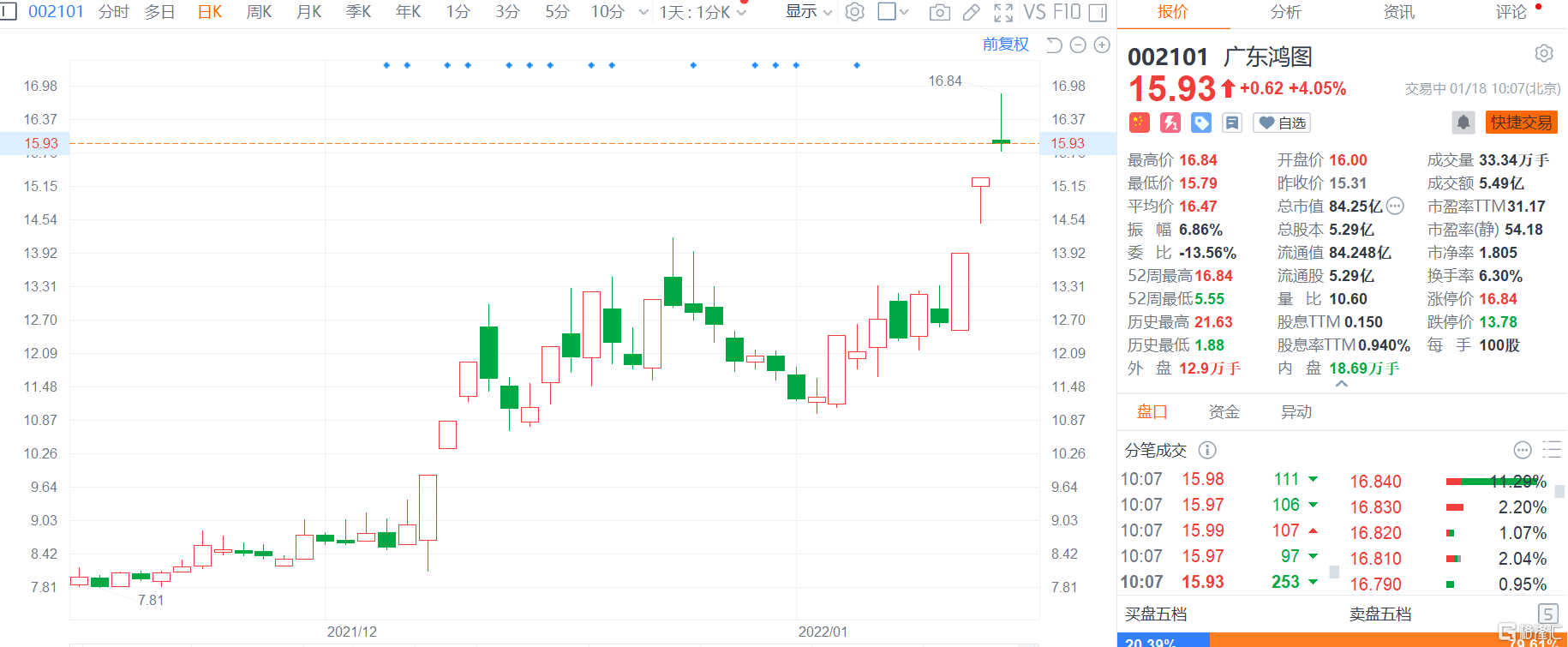 a股异动丨广东鸿图(002101.