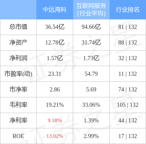 异动快报:中远海科(002401)4月13日10点42分封涨停板