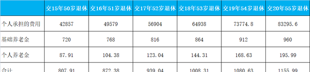 2021年50岁退休(今年50退休多少钱一月?)