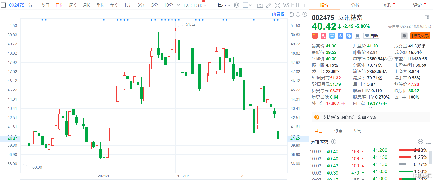 a股異動|立訊精密(002475.sz)擬實施135億元鉅額定增 股價反跌近6%