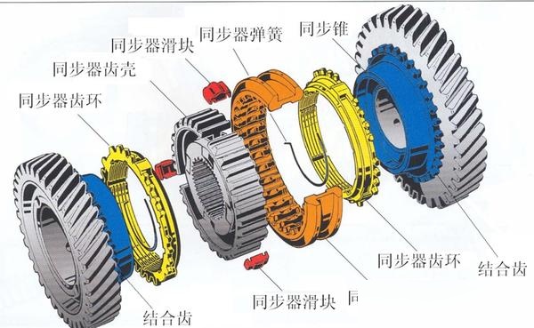 变速箱同步器的分解图图片