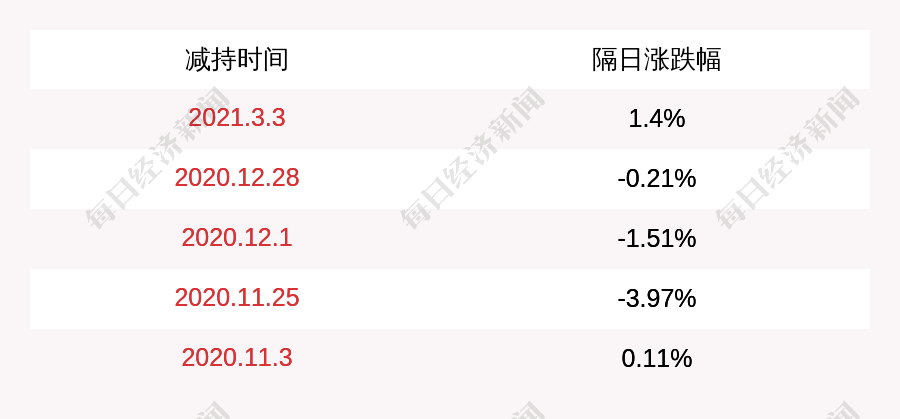 阿石创:实控人陈钦忠减持234.9万股,减持计划时间已过半