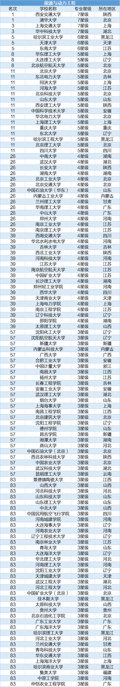 能源与动力工程专业院校排行榜,西安交通大学7星级,排名第一