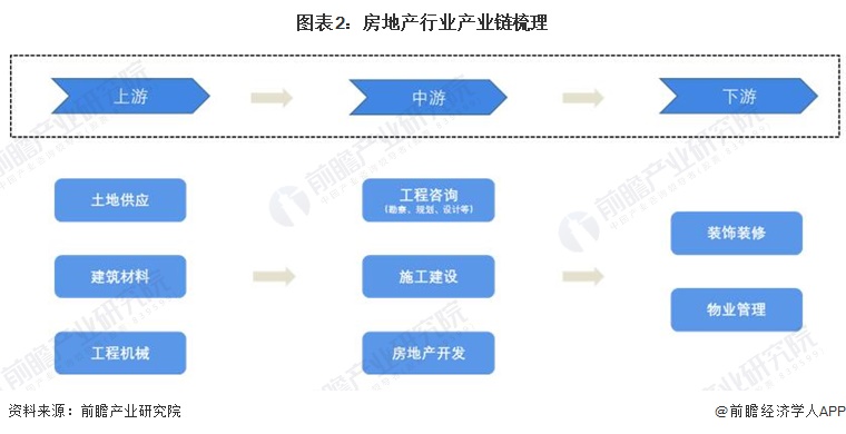 预见2023:《2023年中国房地产行业全景图谱》(附市场现状,竞争格局和