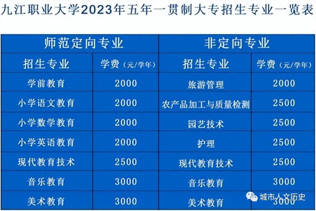 2023年九江职业大学普通高考招生在江西省的投档线及最低投档排名