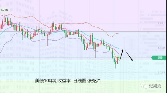 张尧浠:市场瞩目美cpi 黄金坚守百日线上方觊觎看涨