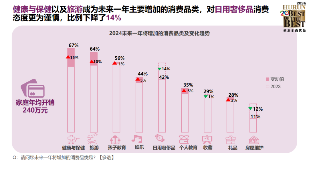 连续第二十年2024胡润至尚优品中国高净值人群品牌倾向报告重磅发布