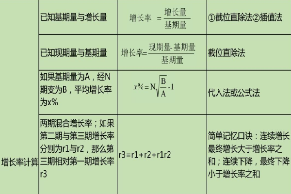 增长率计算公式图片