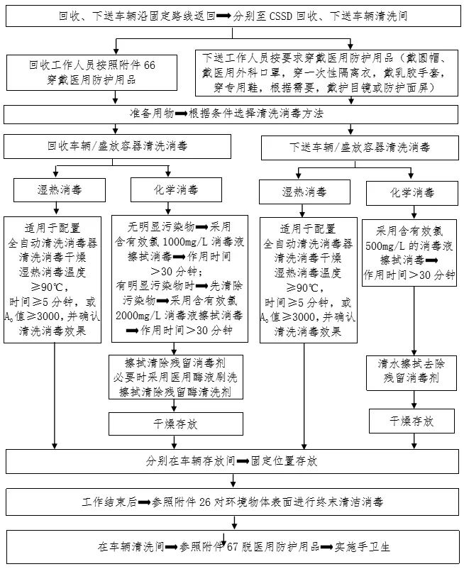 新冠肺炎流调流程图图片