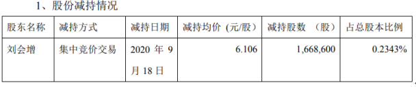 恒泰艾普股东刘会增减持166.86万股 套现约1018.85万元