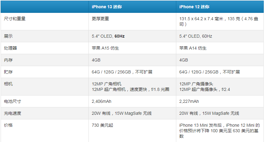 苹果12mini尺寸是多少图片