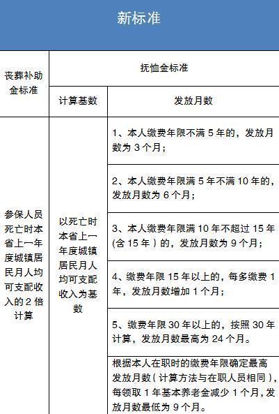 最新丧葬费,抚恤金新规来了