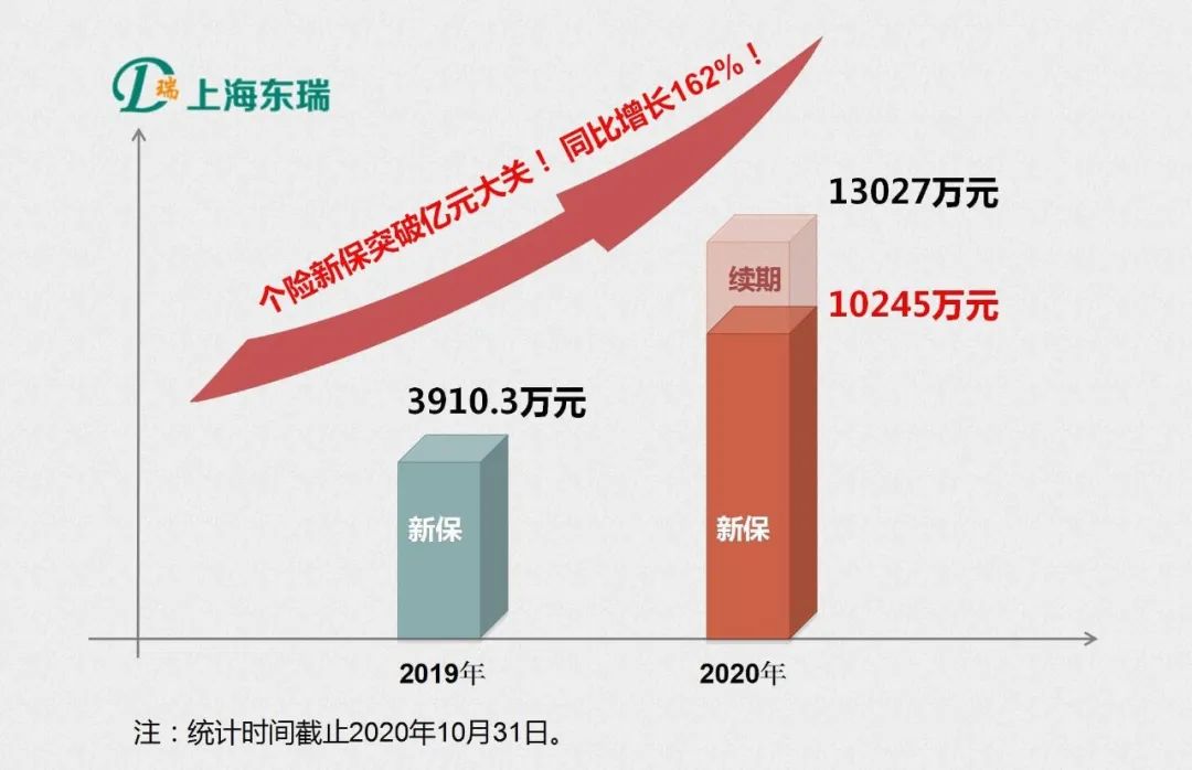 破亿元!上海东瑞长期价值新保业务创新高