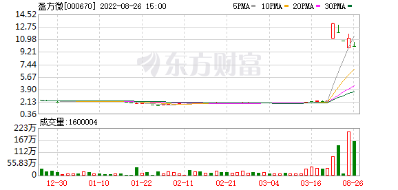 覆盤47只漲停股:動力源2連板盈方微跌停智光電氣4天3板