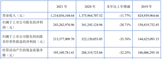 博杰股份2021年净利2.43亿同比下滑28.71 董事长王兆春薪酬123.86万