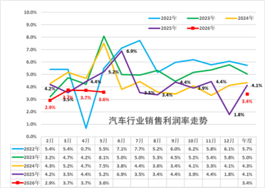 汽车盈利跌至冰点 利润率仅3.4% 上游资源赚得盆满钵满