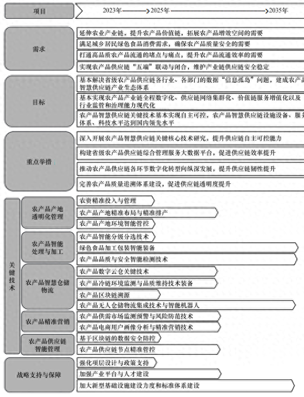 农产品智慧供应链体系高质量发展研究丨中国工程科学