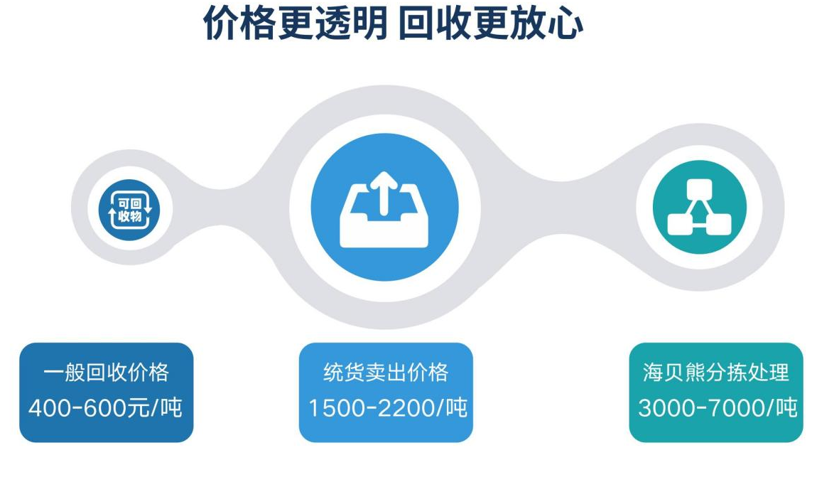 “互联网+资源回收”新风口，海贝熊凭什么带你玩转百亿市场蓝海？