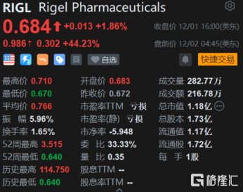 美股異動|rigel製藥公司(rigl.