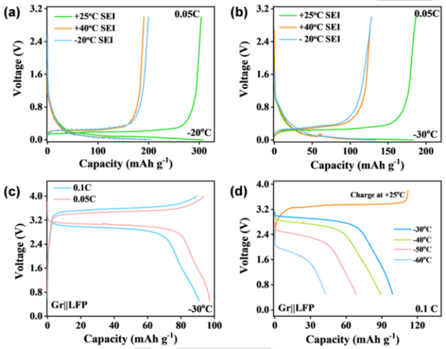 复旦大学夏永姚angew:优化石墨负极的低温快充性能