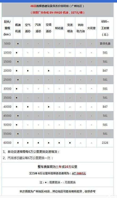 涵盖了机油,机滤以及空气滤清器的更换,并包含以下基础检测项目:1