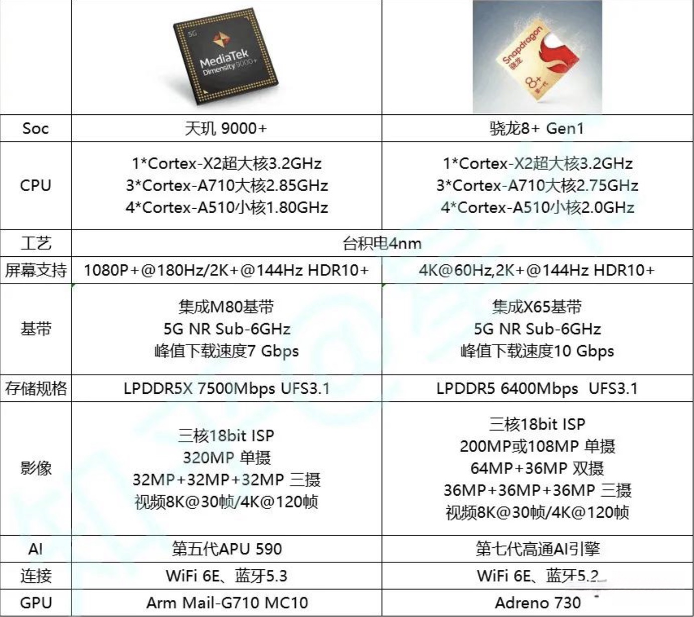 联发科天玑 9000 芯片评测出炉,它相当于骁龙什么处理器?