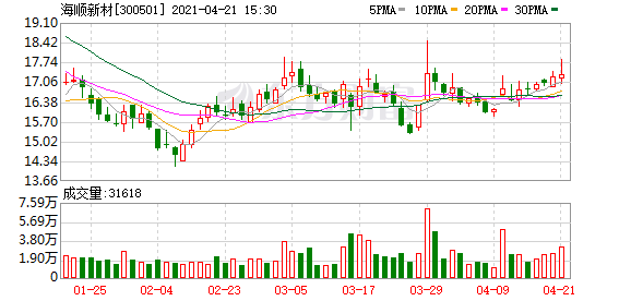 海顺新材股东户数增加4.02,户均持股11.49万元