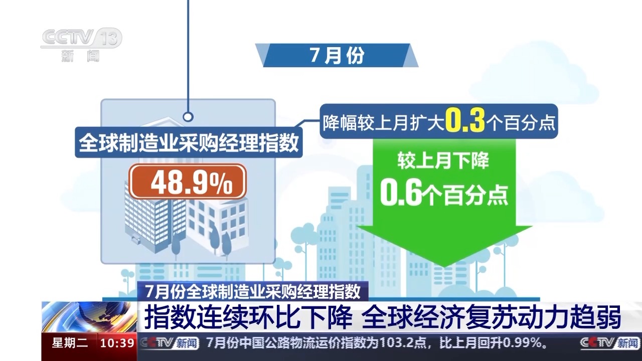 7月份全球制造业采购经理指数489%