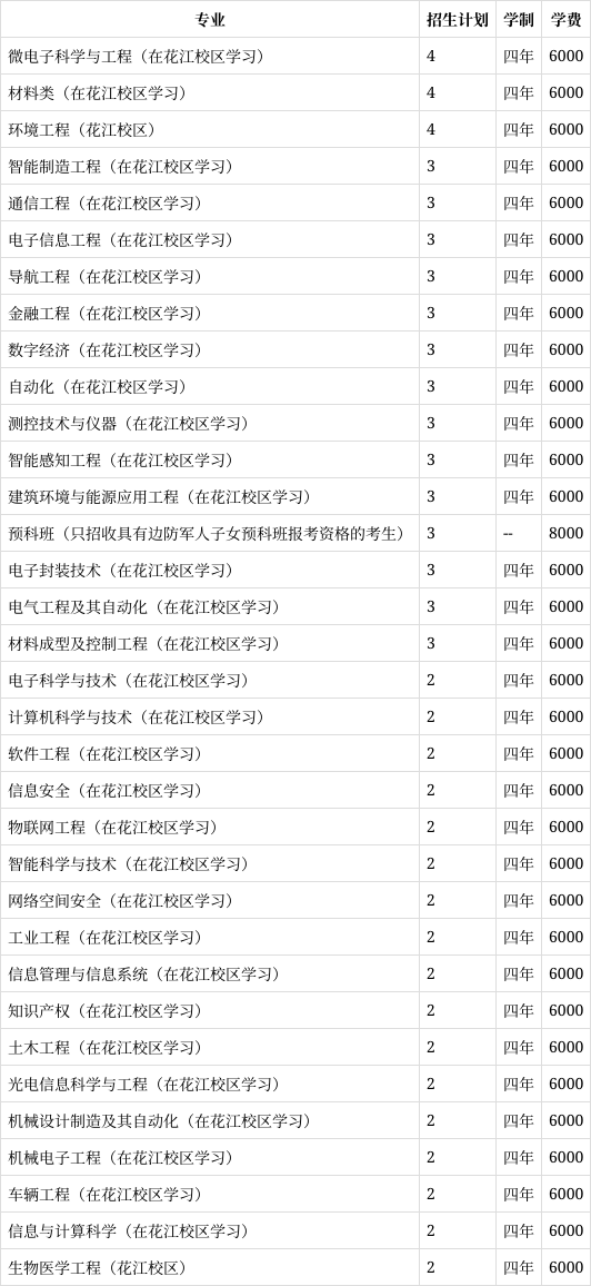 桂林电子科技大学2023年在江苏各专业招生人数(2024填报参考)