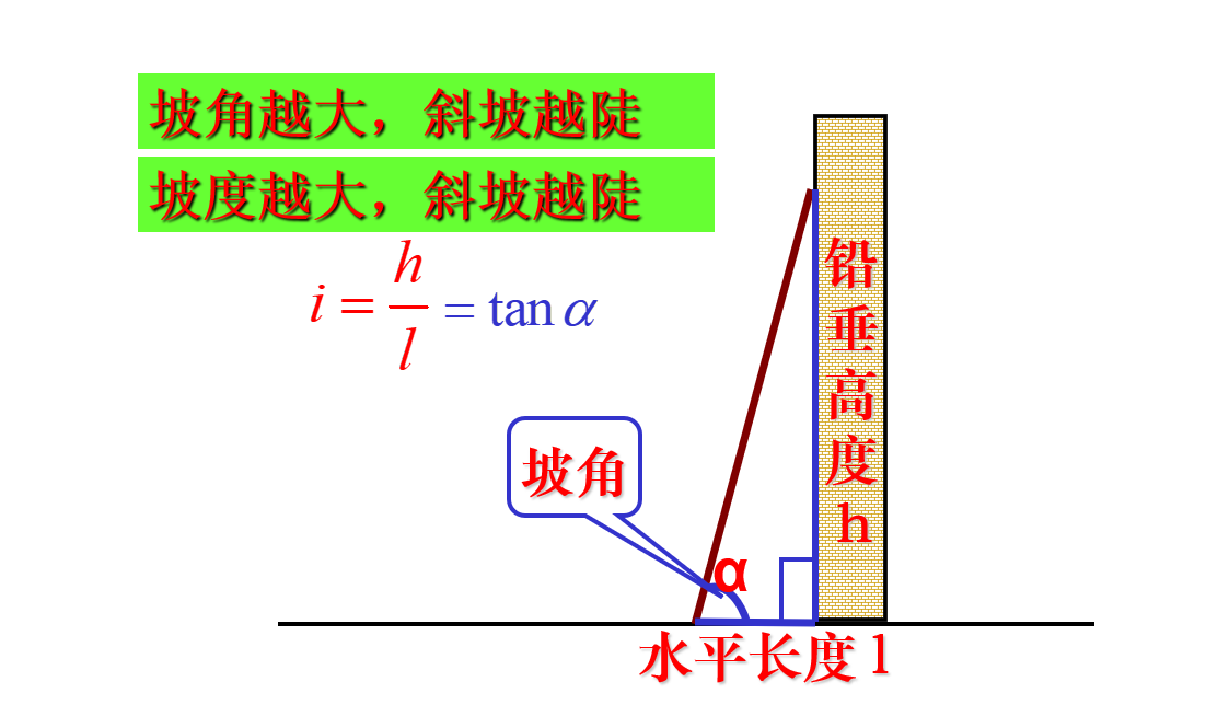 坡比越大,表示坡度越陡峭.例如,坡比为1