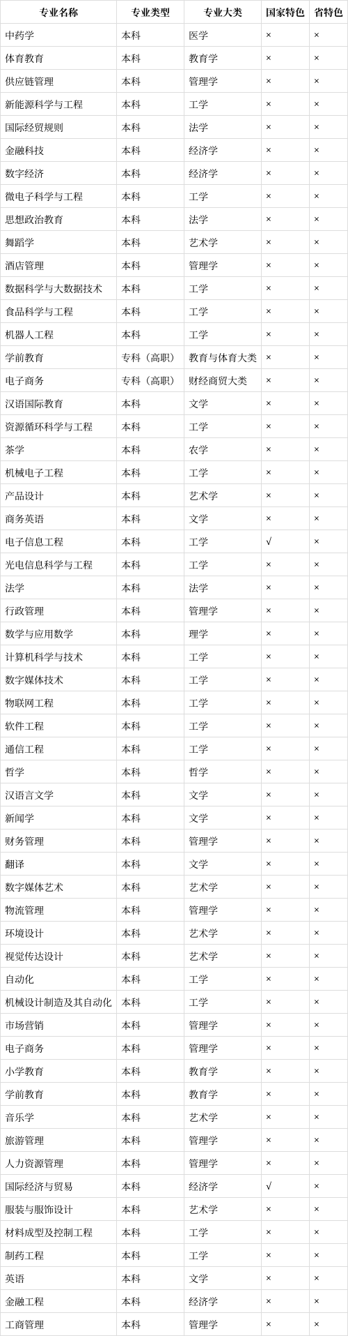 梧州学院有哪些专业?(2024高考参考)