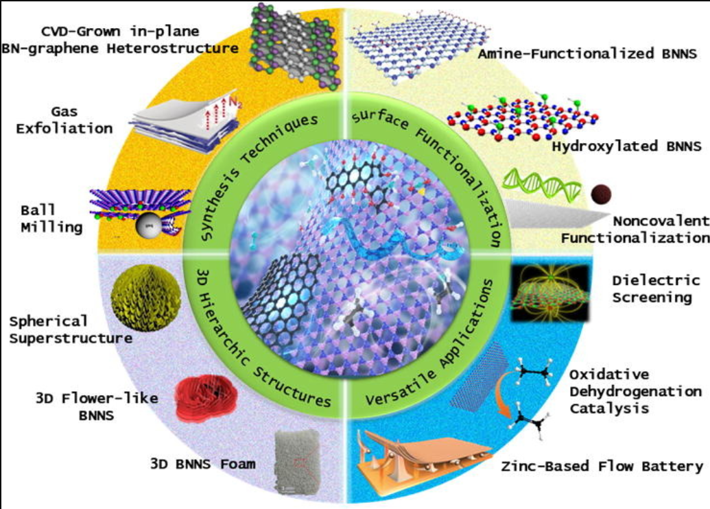 青岛大学「综述」二维纳米材料氮化硼的表面功能化研究进展