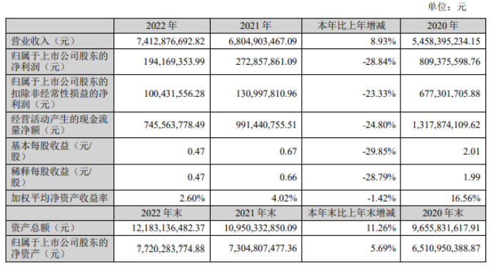 13亿 净利1.94亿 董事长何朝曦薪酬31.28万
