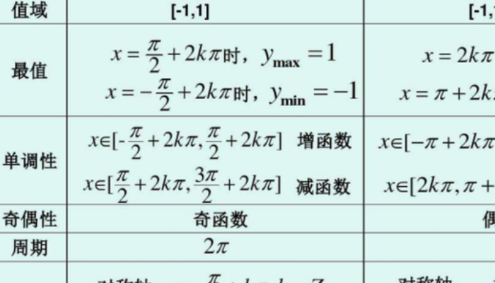 正割函數圖像與性質是什麼呢?