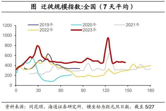 内需分化——国内高频指标跟踪（2023年第18期）（海通宏观 李林芷、梁中华）