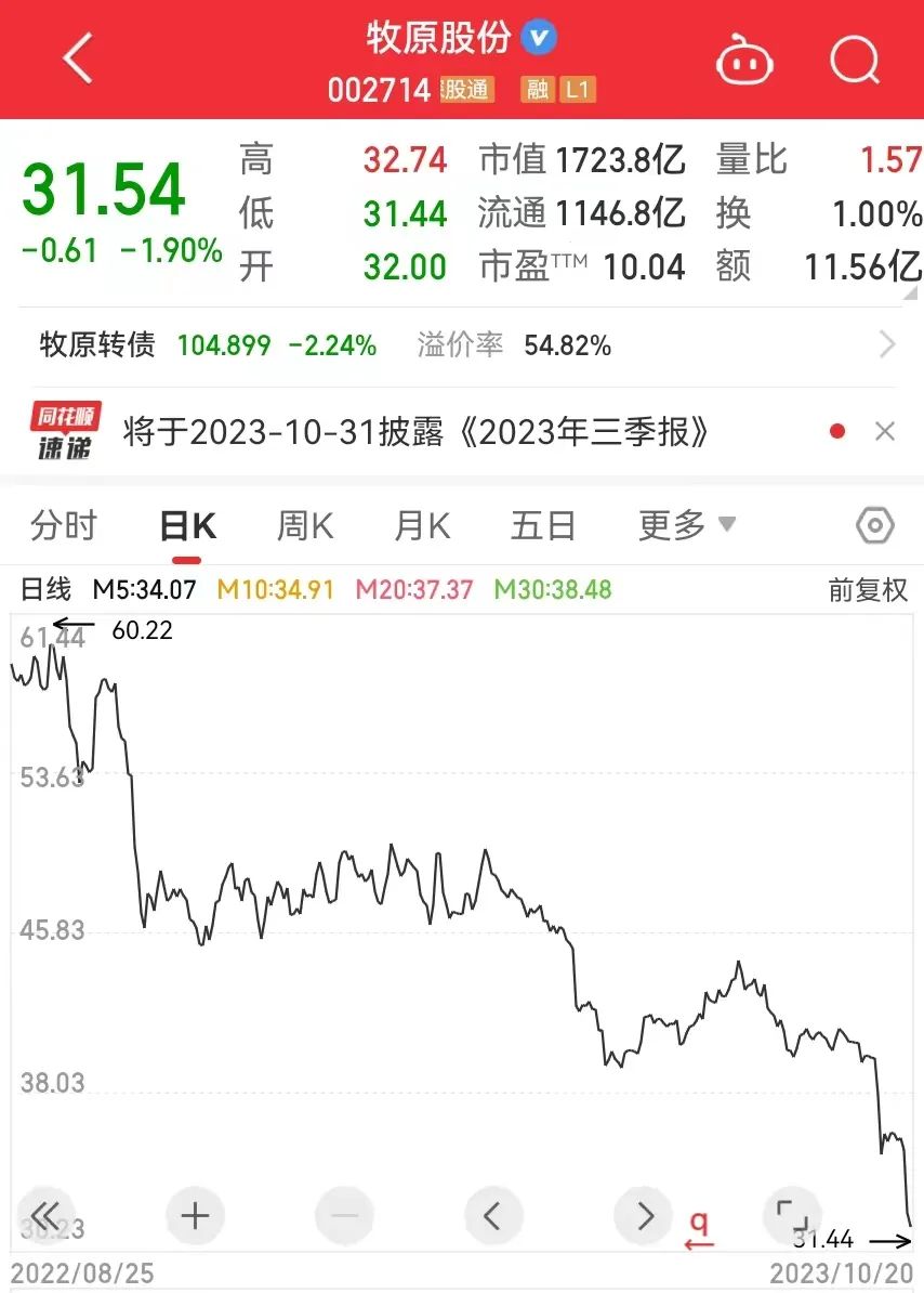 股价创3年半新低!牧原股份放大招