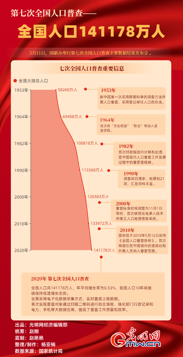 第七次全国人口普查数据出炉