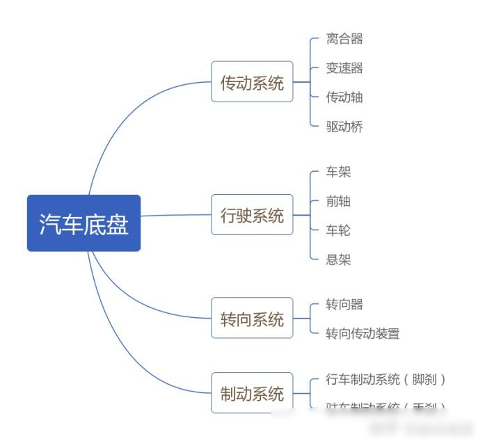 汽车底盘系统名称图解图片