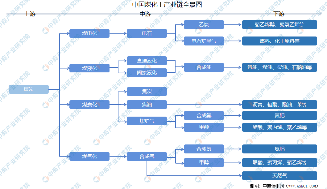 2021年中国煤化工产业链上中下游市场分析(附产业链全景图)