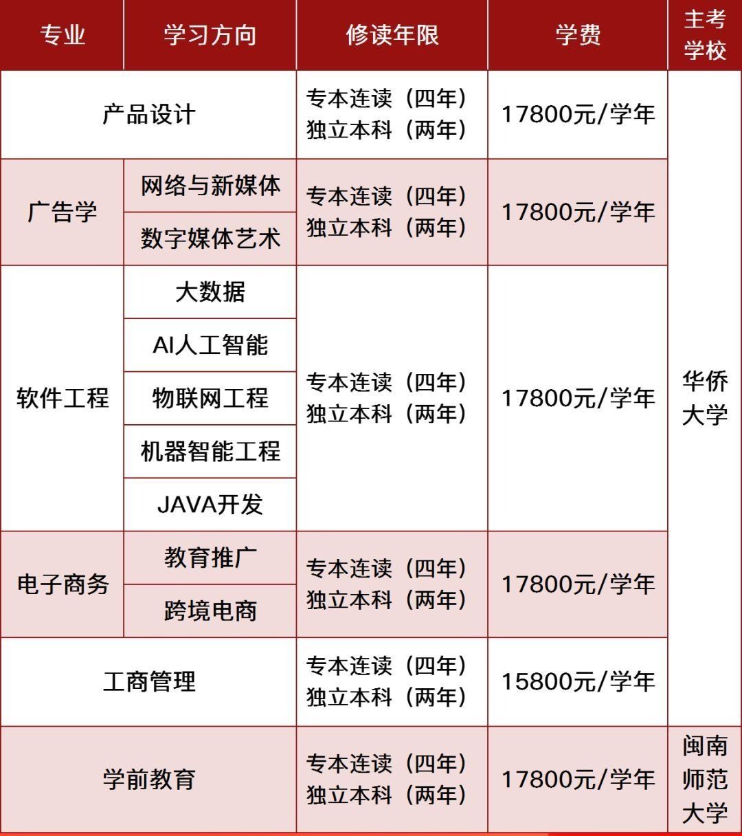 華僑大學2023年高等教育自考開考體制改革試點專業本科招生簡章