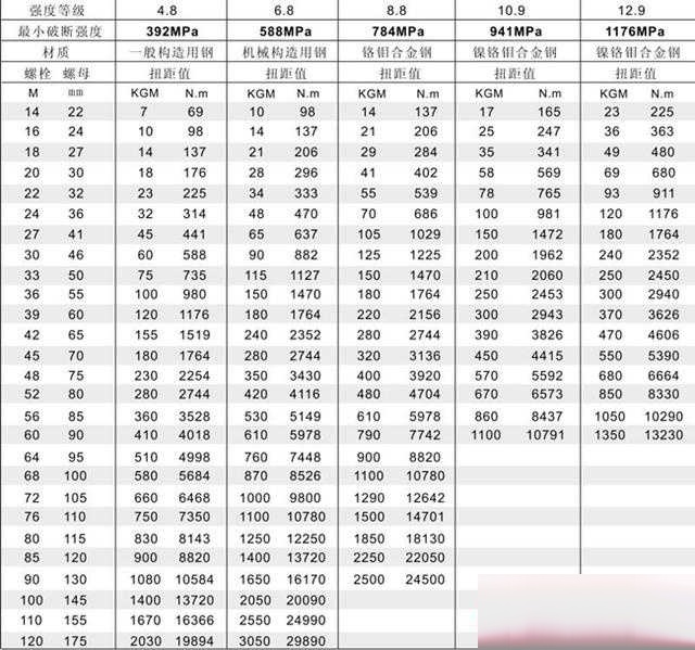 扭力扳手扭矩对照表图片