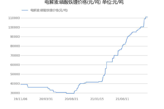 数据来自：data yes 萝卜投研